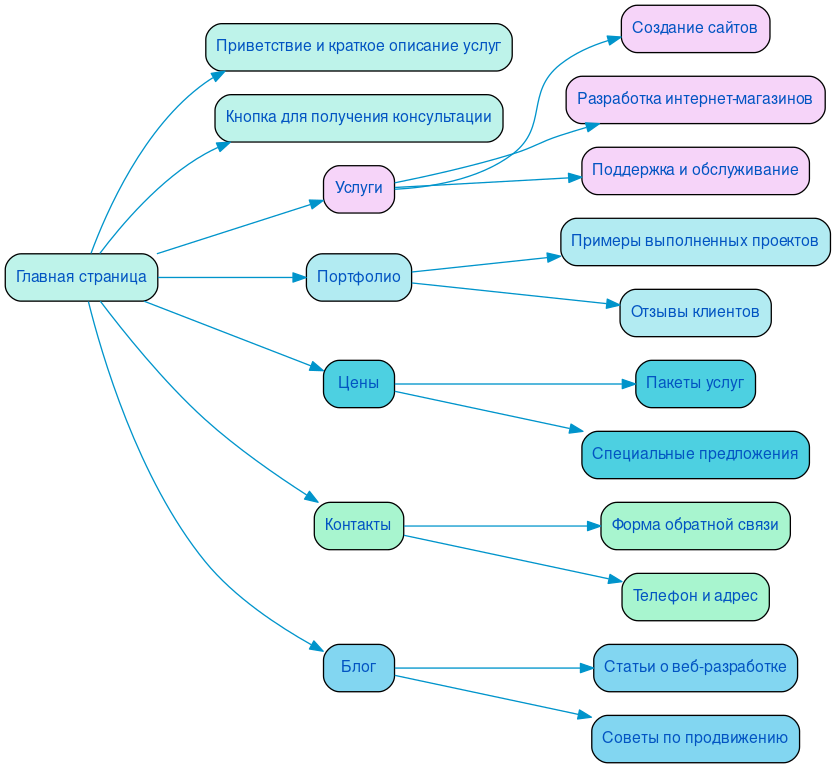 Структура в формате mindmap