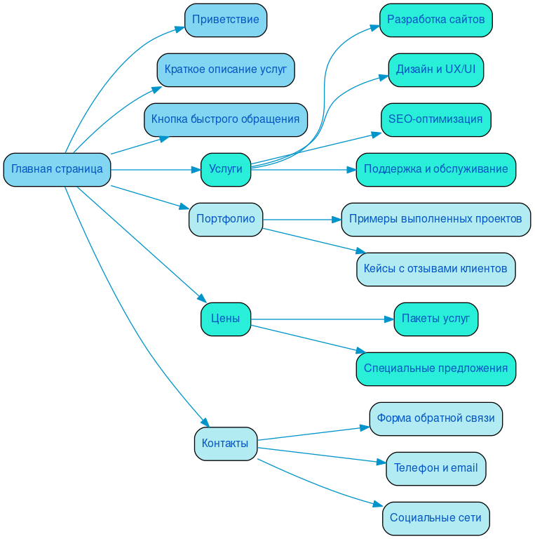 Структура в формате mindmap