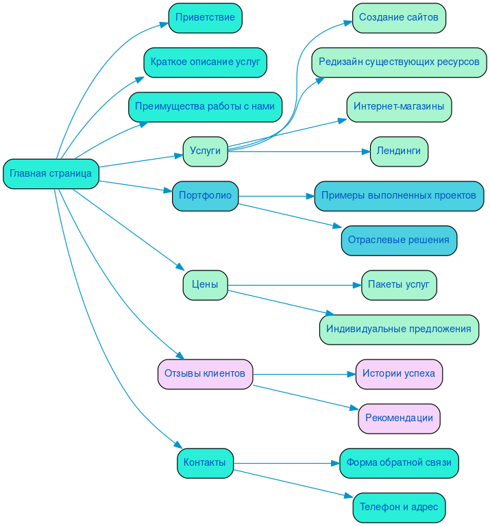 Структура в формате mindmap