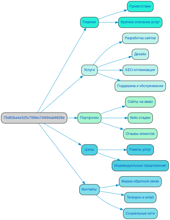 Структура в формате mindmap