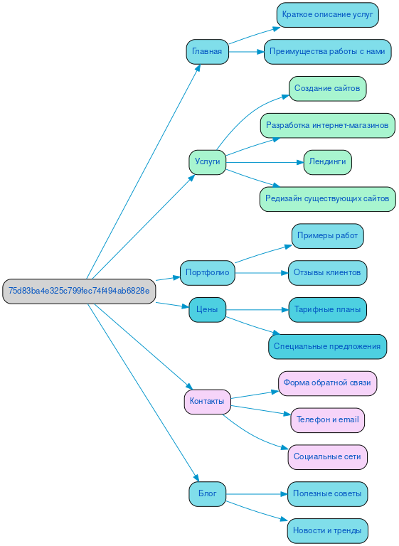 Структура в формате mindmap
