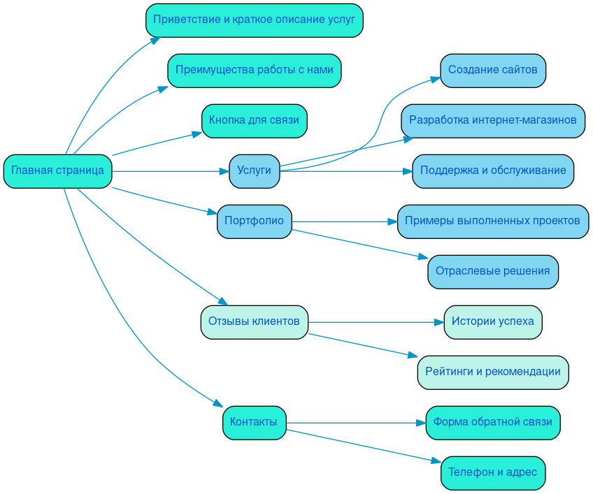Структура в формате mindmap