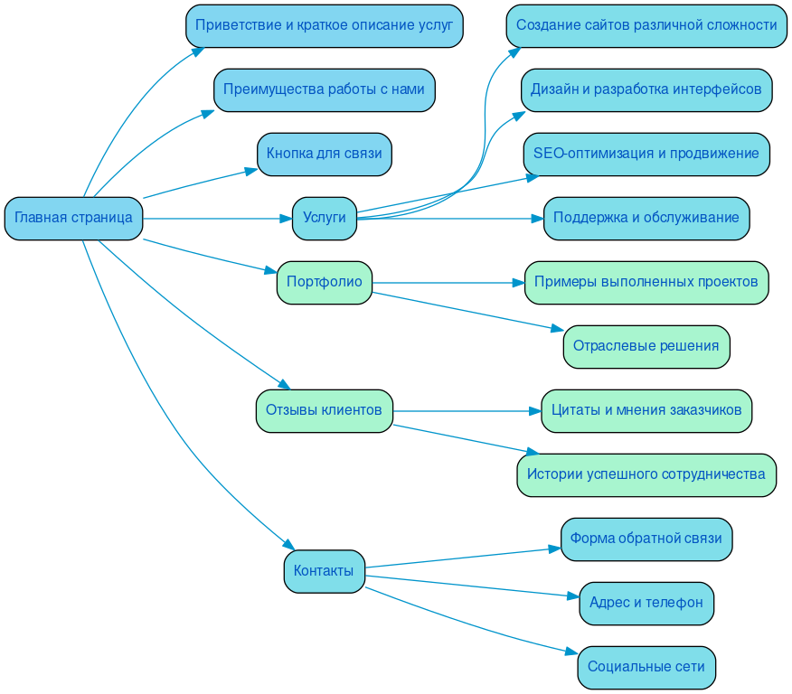 Структура в формате mindmap