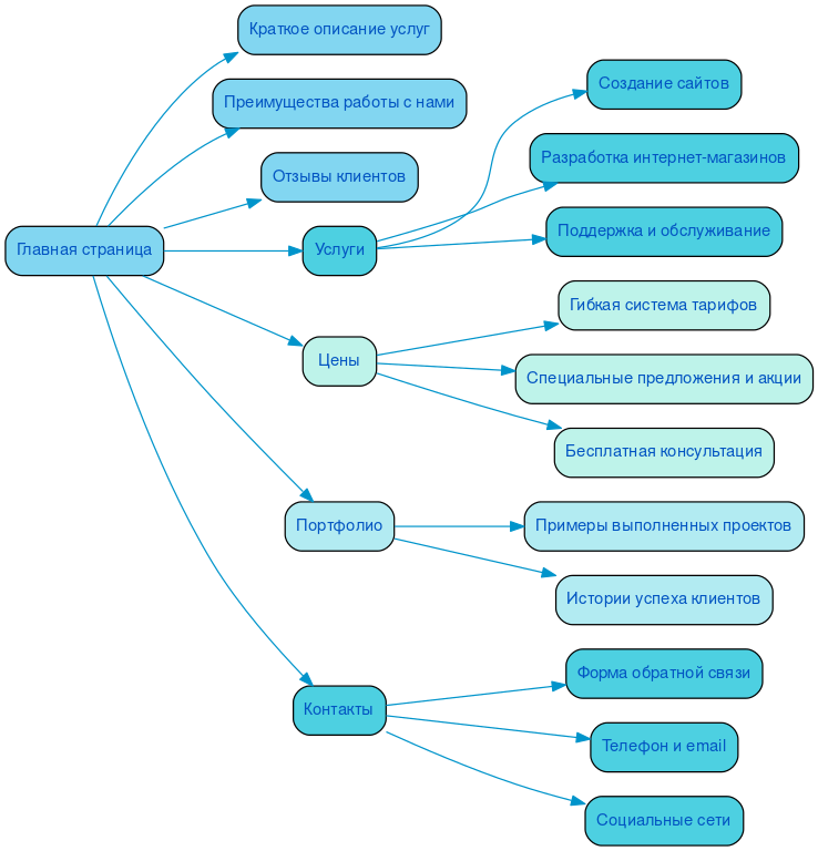 Структура в формате mindmap