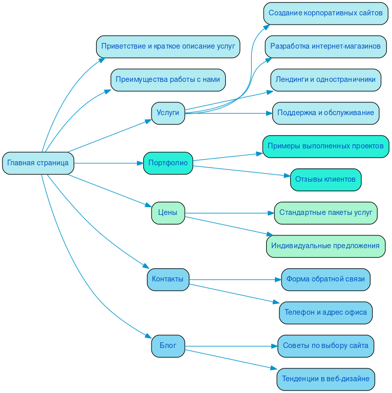 Структура в формате mindmap