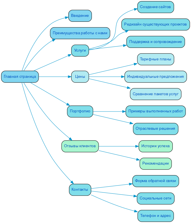 Структура в формате mindmap