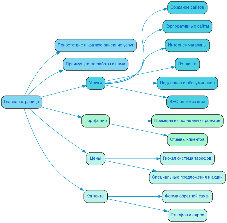 Структура в формате mindmap