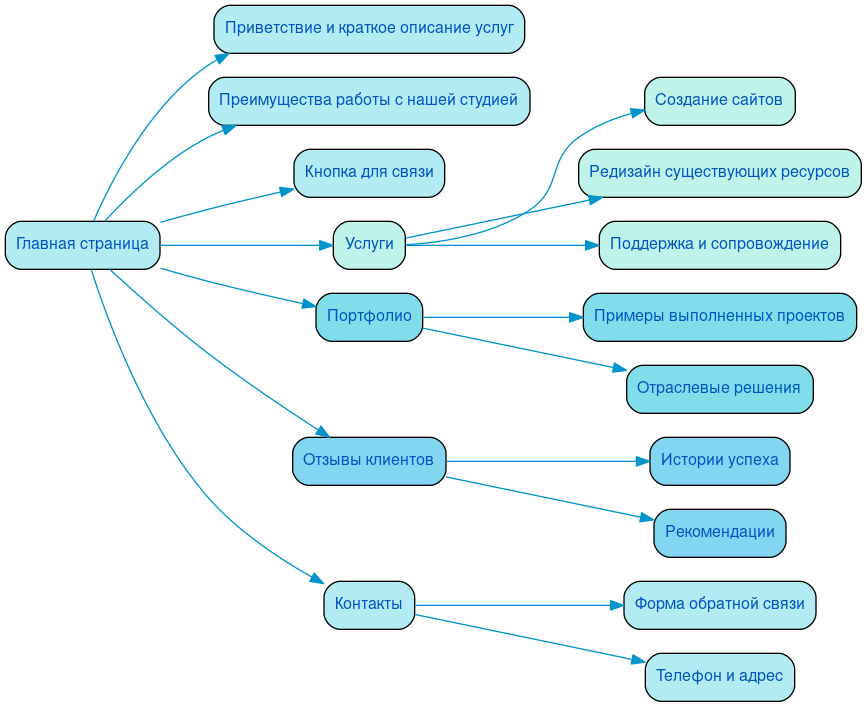 Структура в формате mindmap