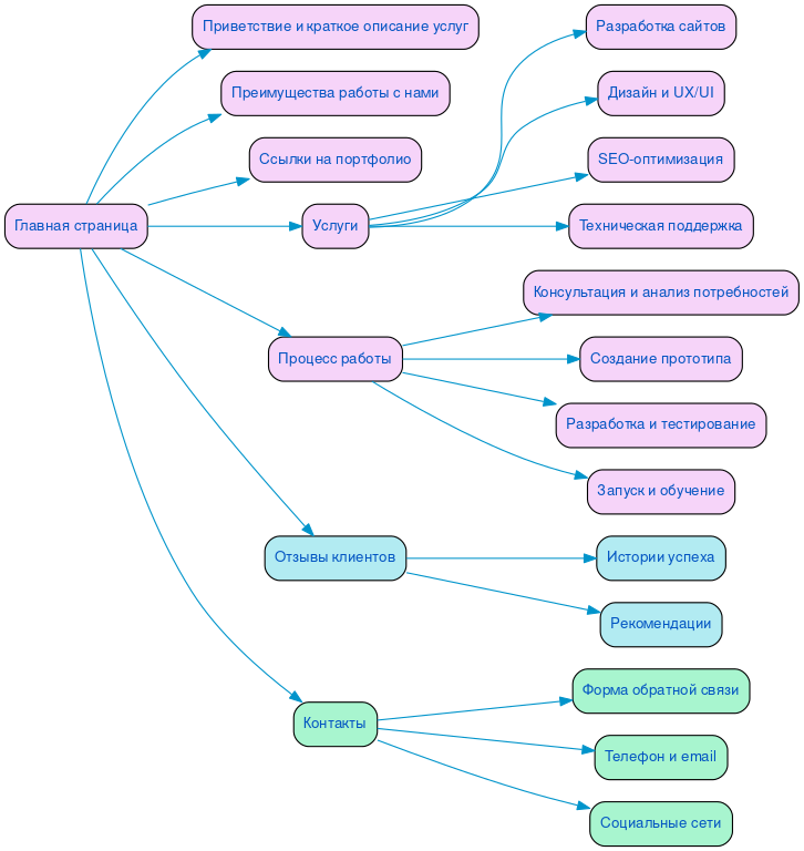 Структура в формате mindmap