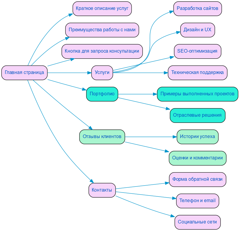 Структура в формате mindmap