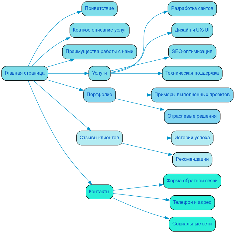 Структура в формате mindmap
