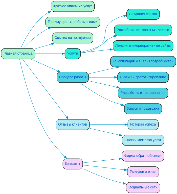 Структура в формате mindmap