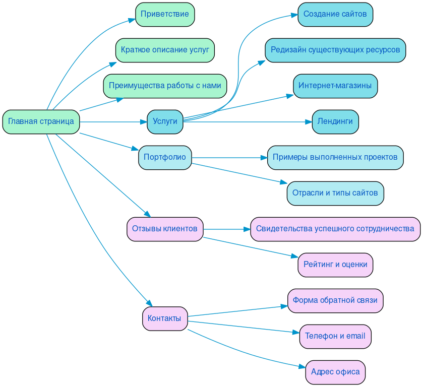 Структура в формате mindmap