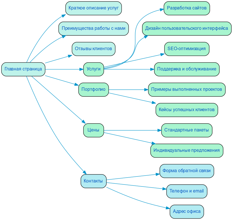 Структура в формате mindmap