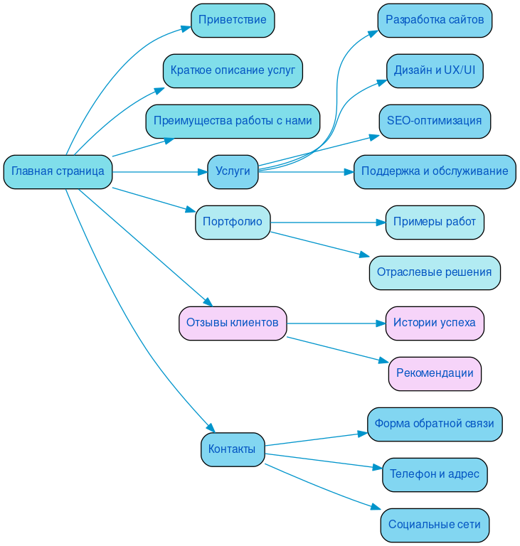 Структура в формате mindmap