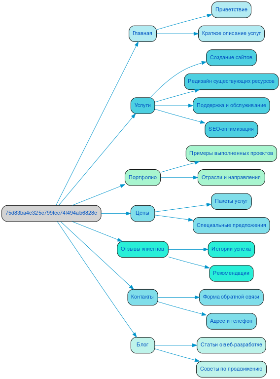 Структура в формате mindmap