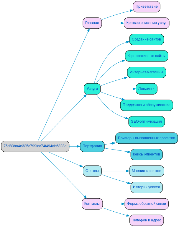 Структура в формате mindmap