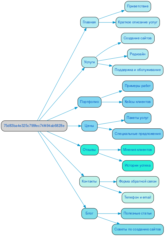 Структура в формате mindmap