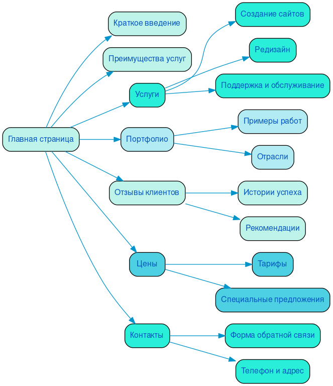 Структура в формате mindmap