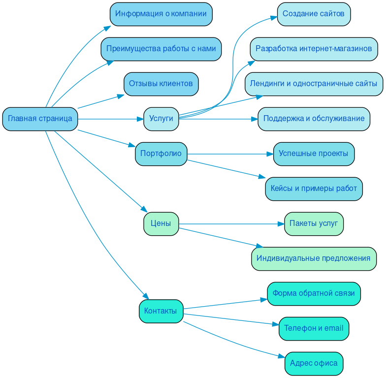 Структура в формате mindmap