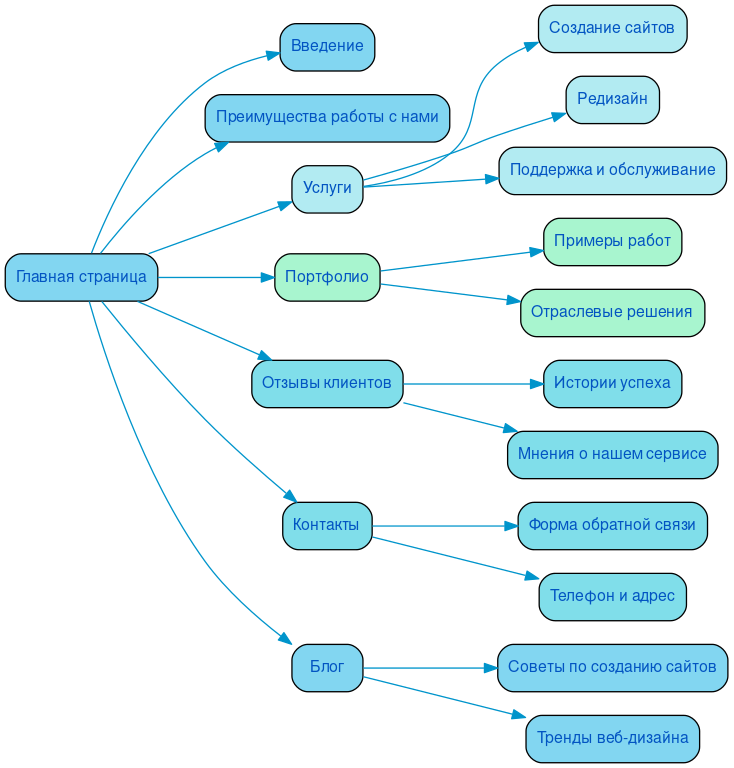 Структура в формате mindmap