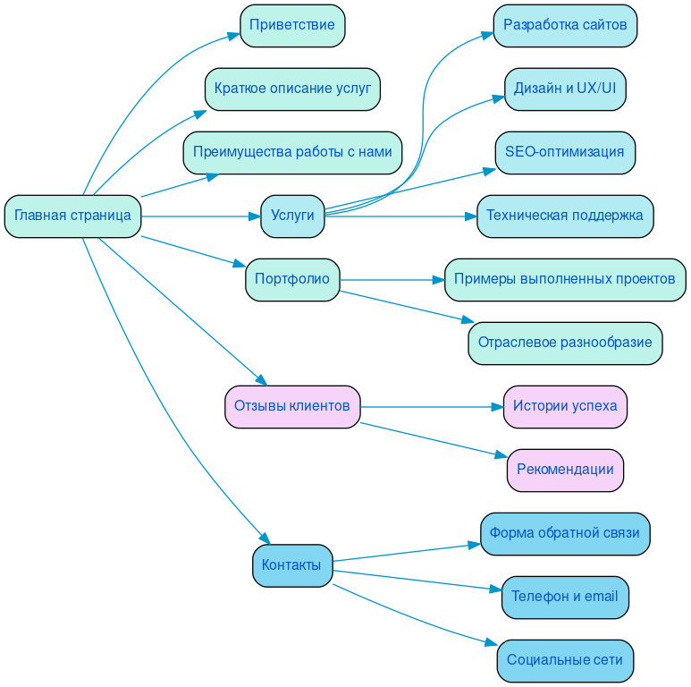Структура в формате mindmap