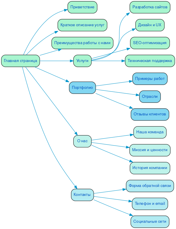 Структура в формате mindmap