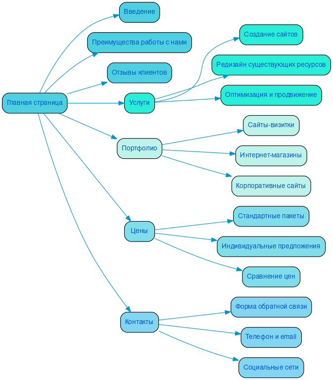 Структура в формате mindmap