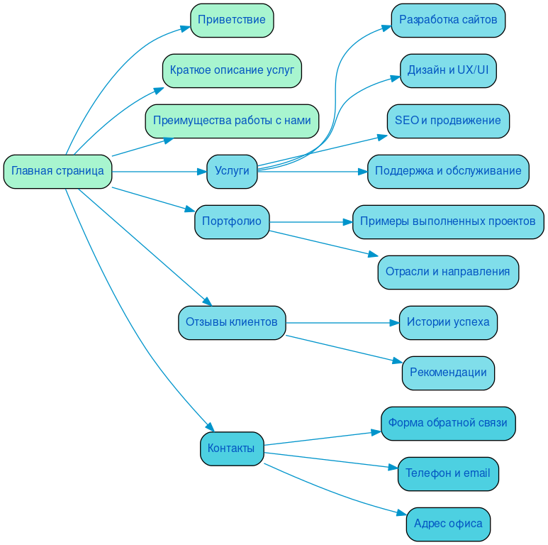 Структура в формате mindmap