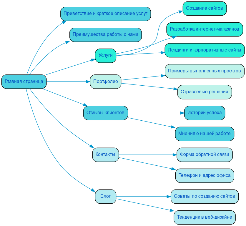 Структура в формате mindmap