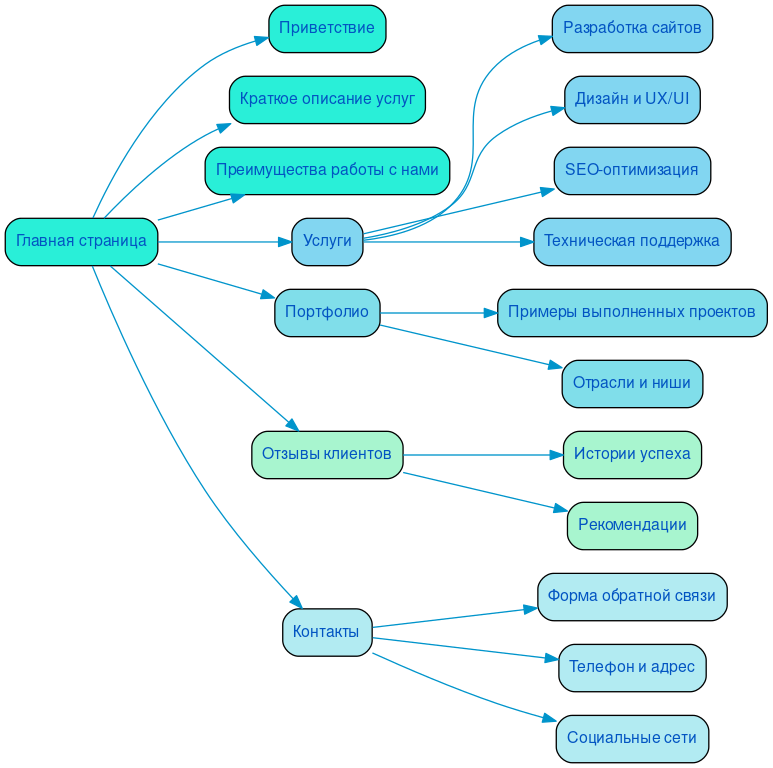 Структура в формате mindmap