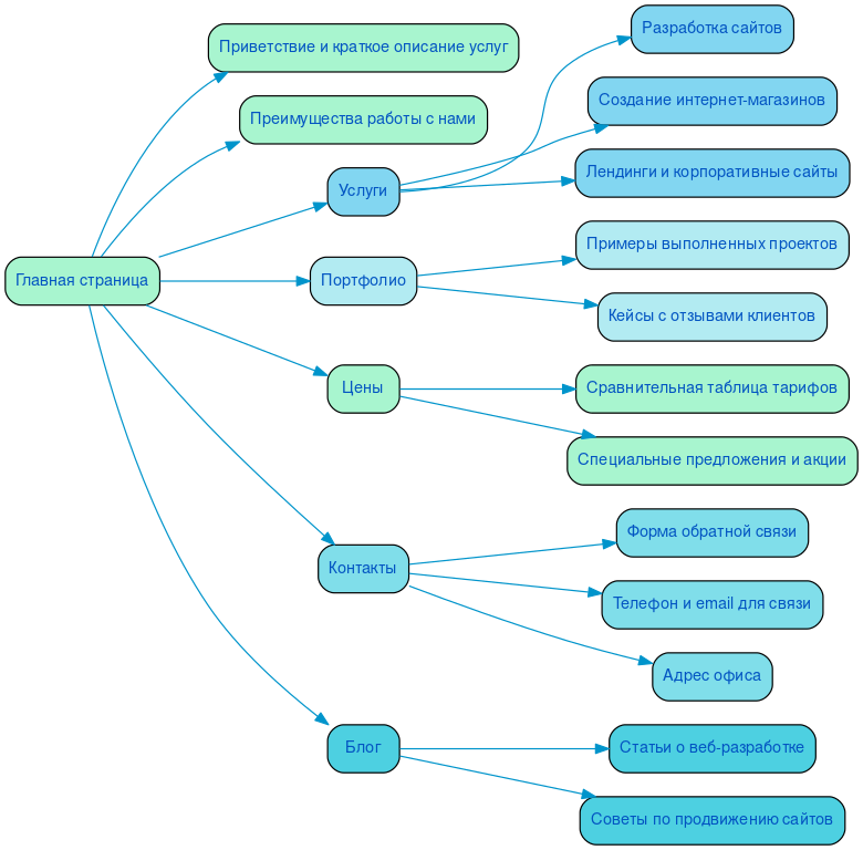 Структура в формате mindmap