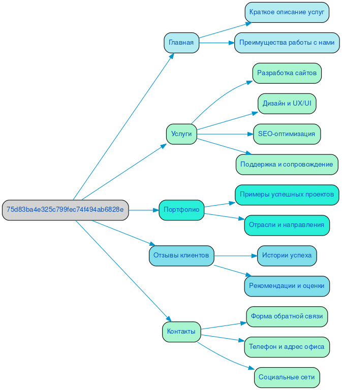 Структура в формате mindmap