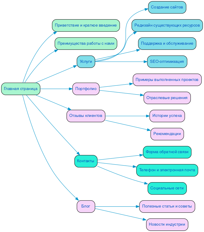 Структура в формате mindmap