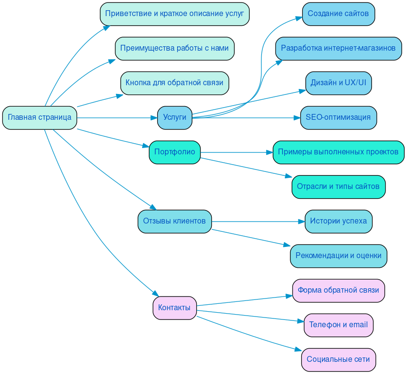 Структура в формате mindmap
