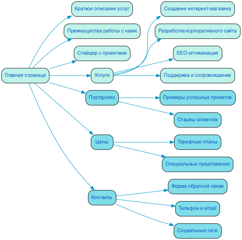 Структура в формате mindmap