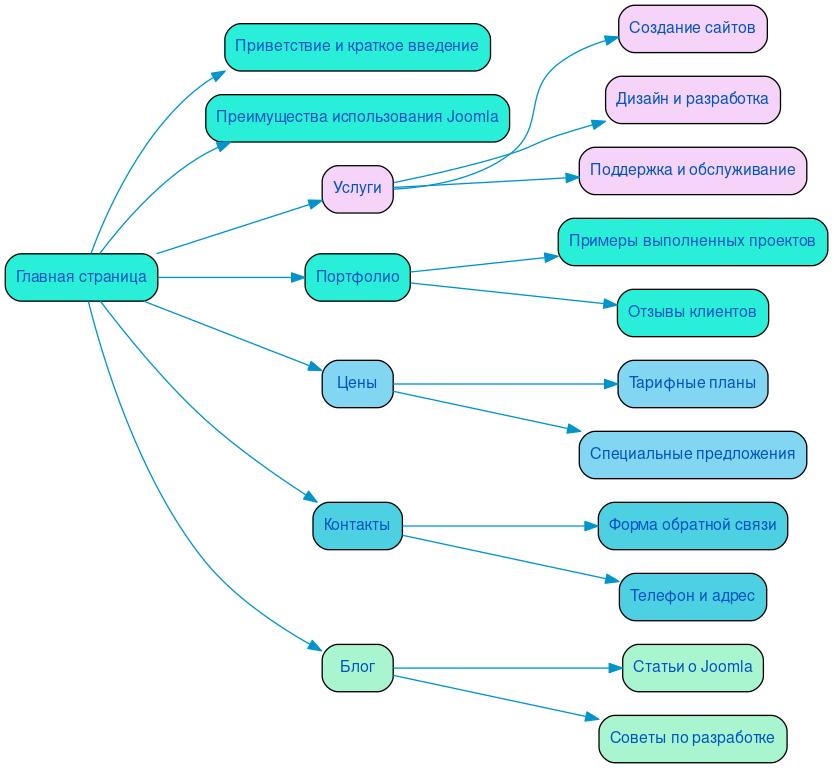 Структура в формате mindmap