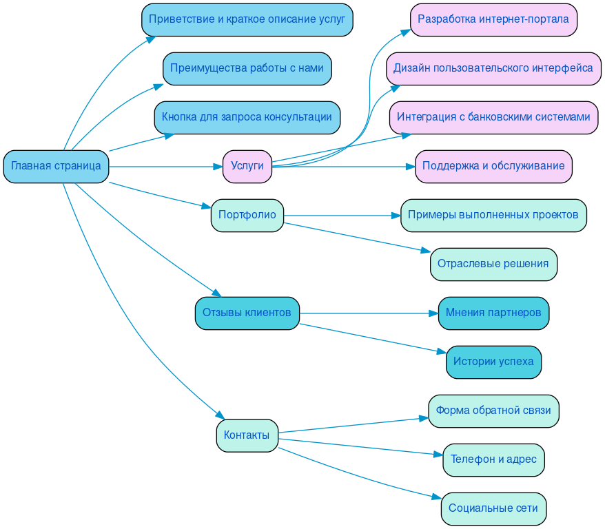 Структура в формате mindmap