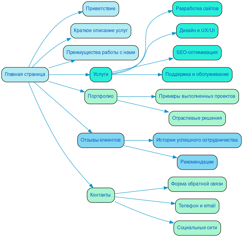 Структура в формате mindmap