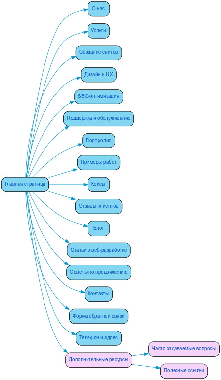 Структура в формате mindmap