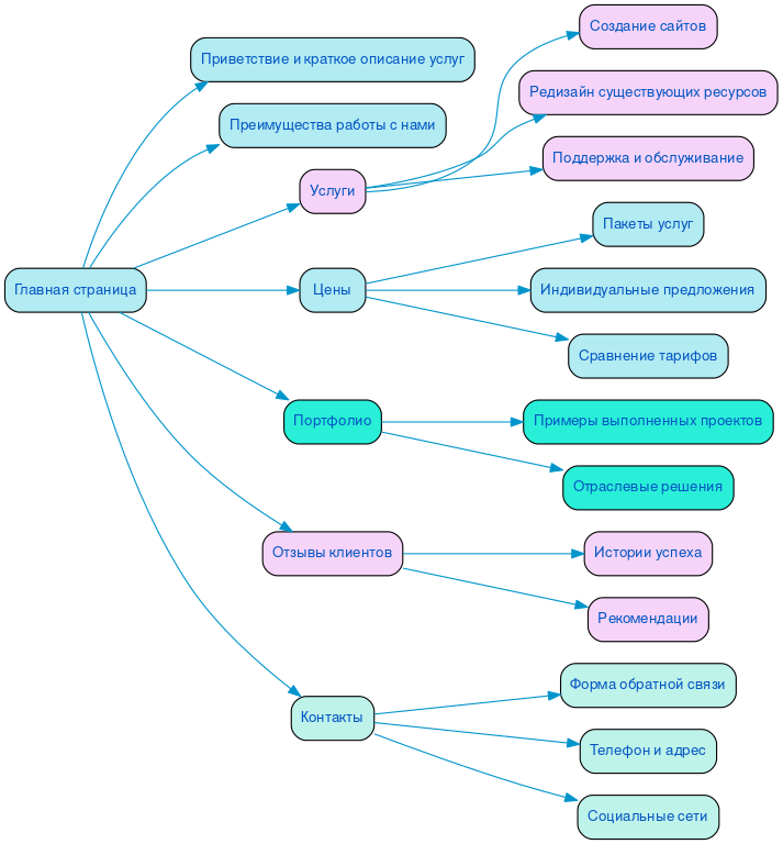 Структура в формате mindmap