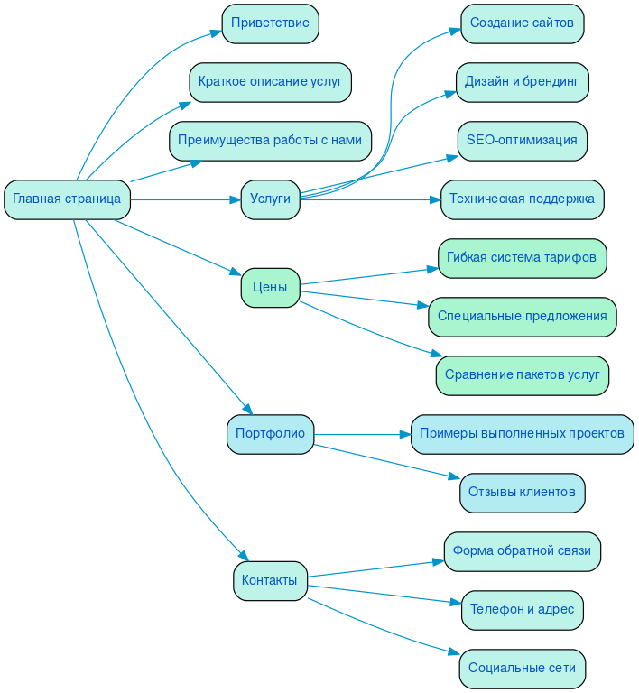 Структура в формате mindmap