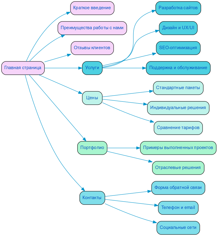 Структура в формате mindmap