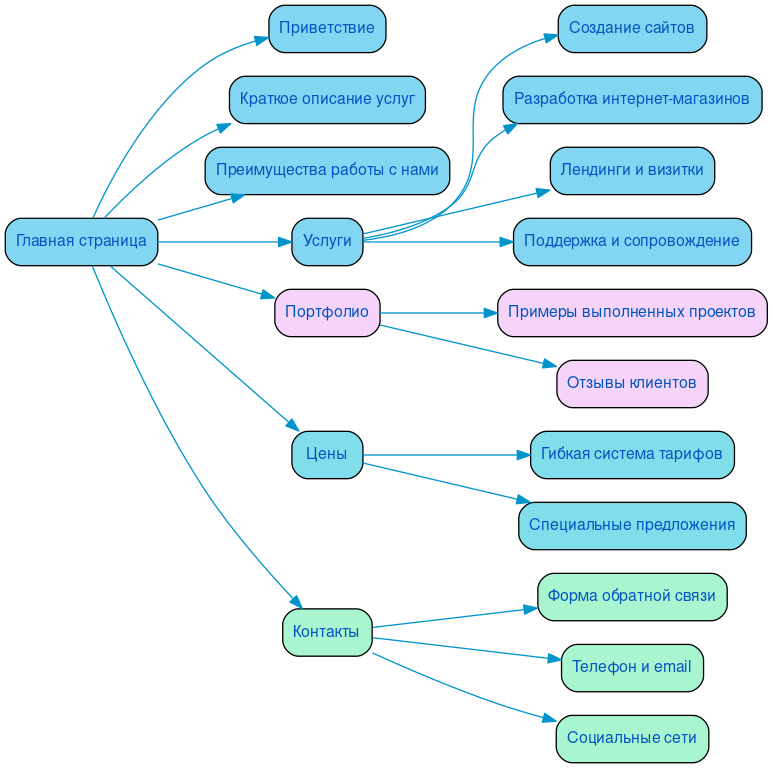 Структура в формате mindmap