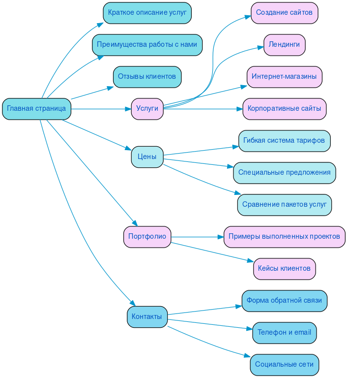 Структура в формате mindmap
