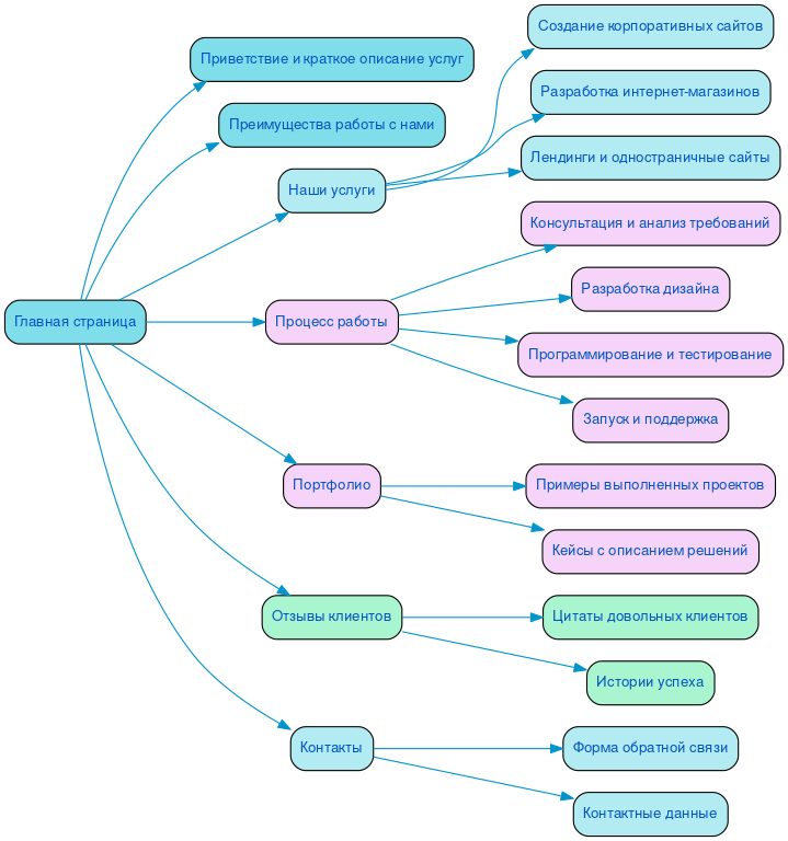 Структура в формате mindmap