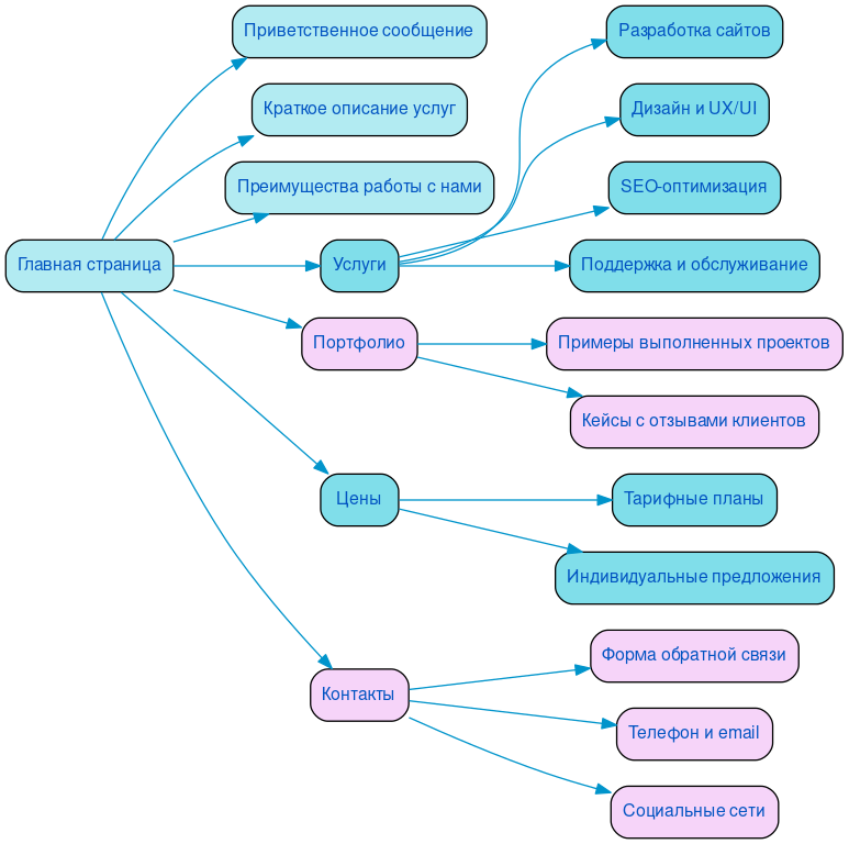 Структура в формате mindmap