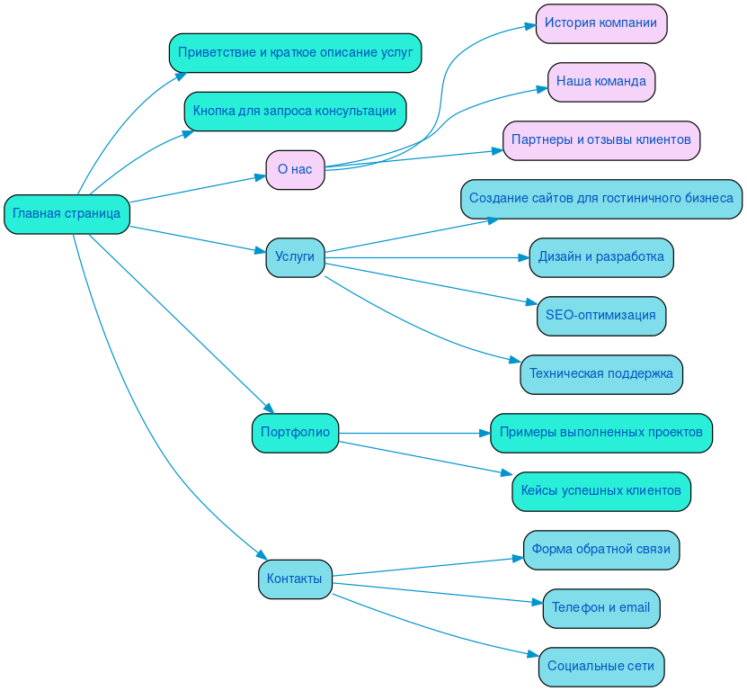 Структура в формате mindmap