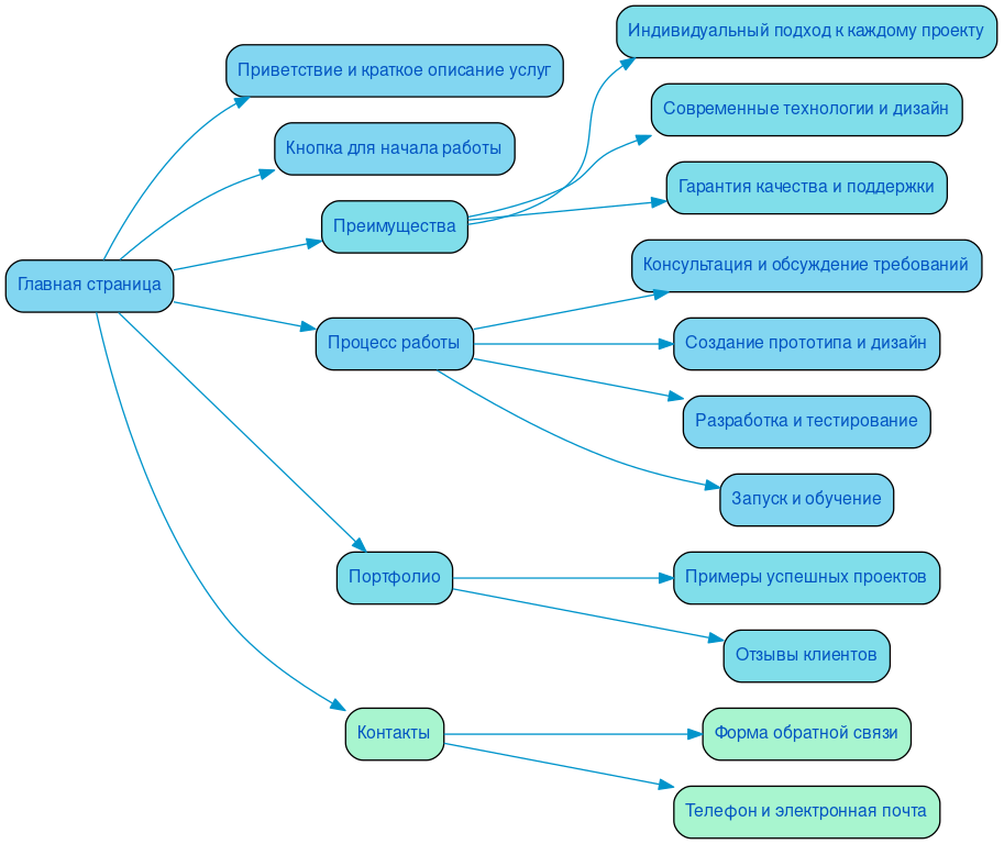 Структура в формате mindmap