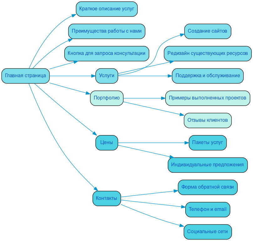 Структура в формате mindmap